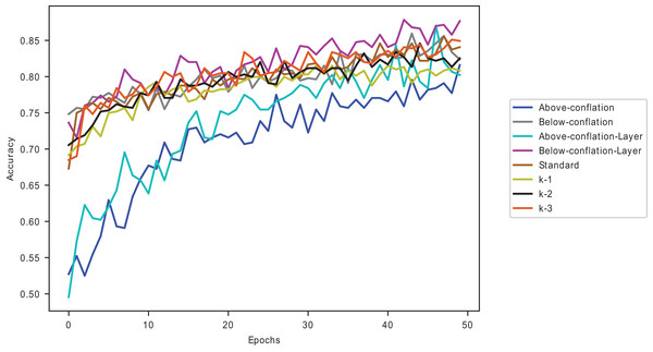 Proposed methods and baseline curves using the Melanoma dataset on VGG16.