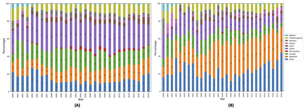 Genre based Hollywood movie industry analysis (1990–2018, 4,031 movies).