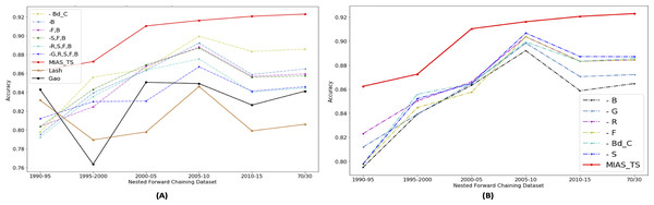 Performance analysis of proposed features using dropout technique.