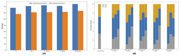 Impact of release time w.r.t genre popularity on movie profitability.