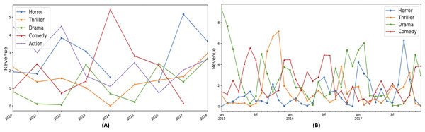 Revenue based genre variations in different time periods.