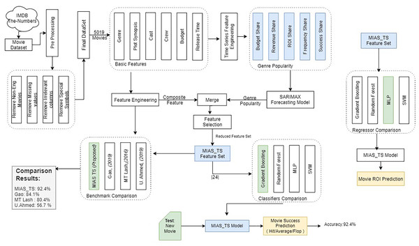 Methodology used for predicting MBOR in the pre-production phase using time series analysis.