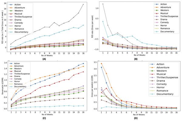 Genre based ROI (A, B) and revenue (C, D) trends.