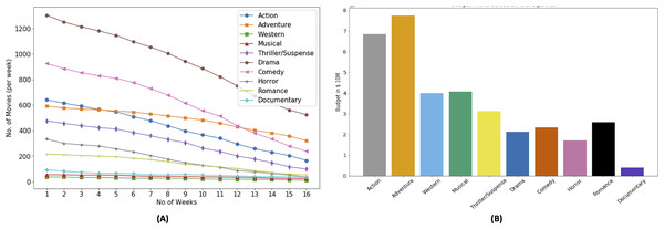 Genre based movie count and budget distribution.