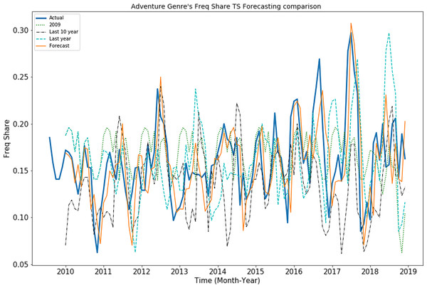 Behavior of adventure genre’s “Freq share” TS.