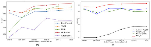 Proposed approach performance comparison with other benchmarks.