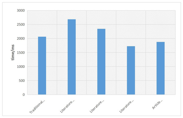 Denoising efficiency graph of each algorithm.