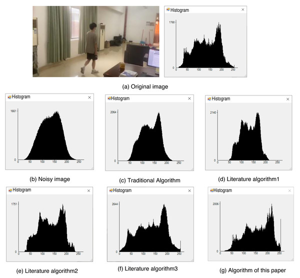 Histogram of each algorithm.