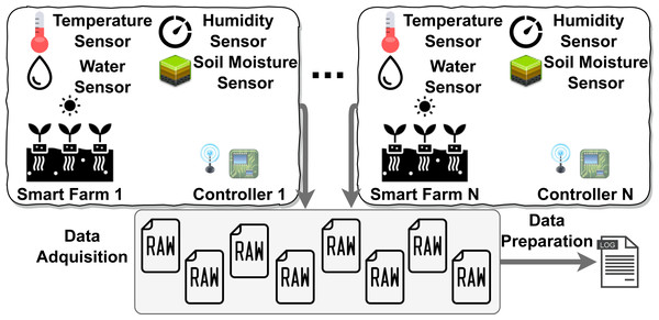 Smart Farm IoT context example.