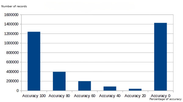 Data quality measurement for the accuracy dimension.