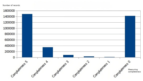 Data quality measurement for the completeness dimension.