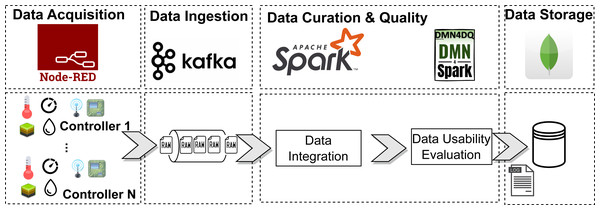 Architecture of the streaming scenario.