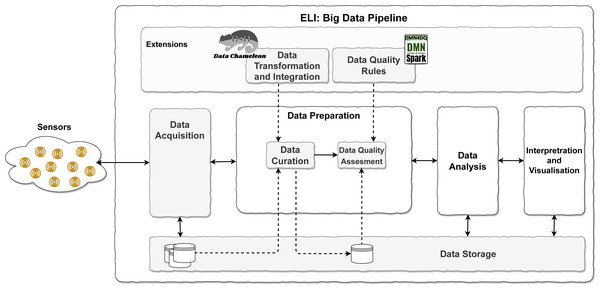 ELI pipeline overview.