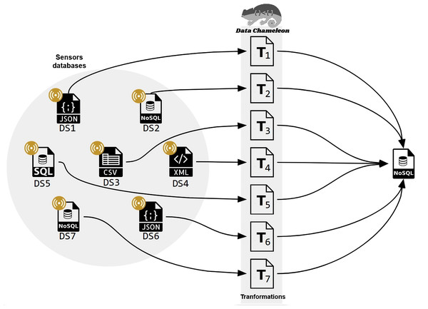 Data preparation for an IoT scenario with multiple data sources.