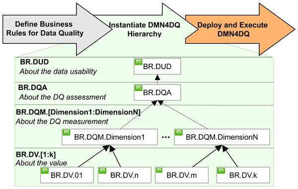 DMN4DQ method.