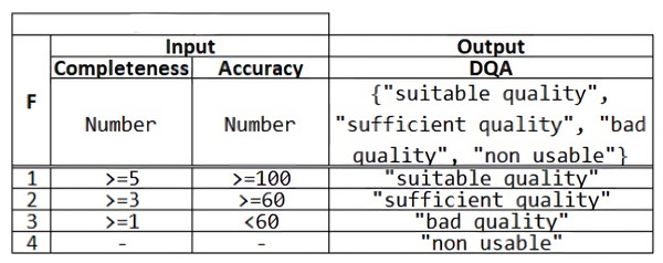 DMN table example.