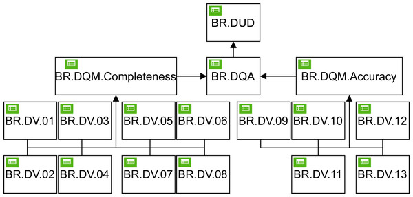 Decision model diagram for DMN4DQ.