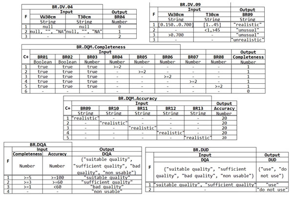 Example of DMN tables in the decision model: BR.