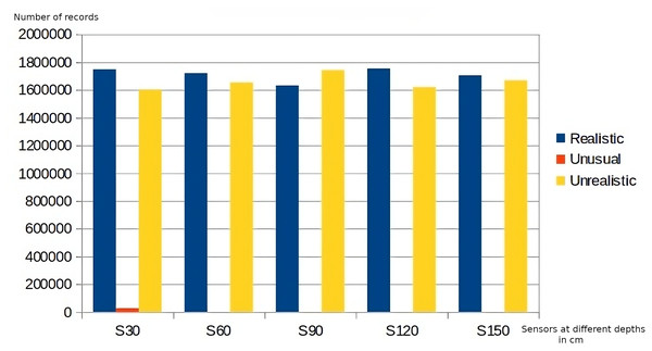 Accuracy rating of data collected by sensors.