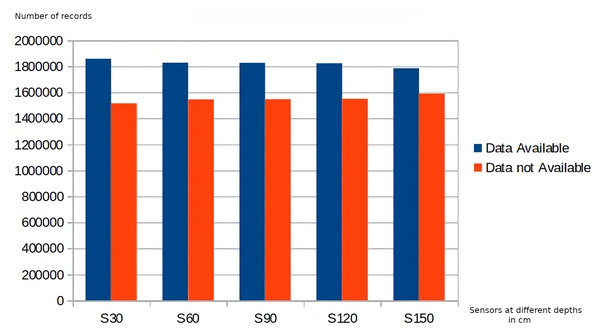 Completeness rating of data collected by sensors.