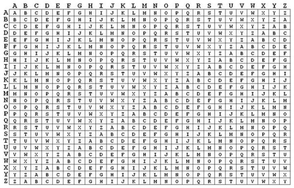 Vigenère table values.