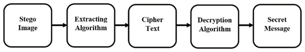 Decoding flow diagram.