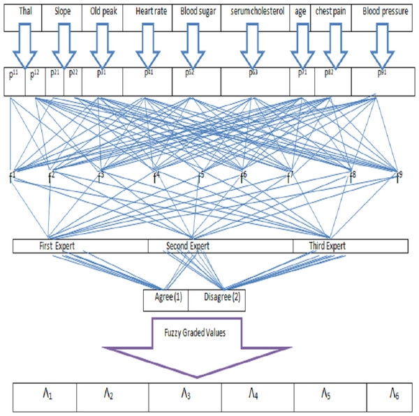 Hierarchical structure of decision problem.