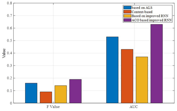 Comparison of F and AUC results.