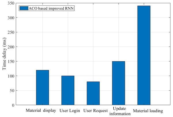 Response latency of the platform in handling various requests.