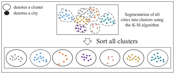 Formation of small cluster classes and cluster sequences.