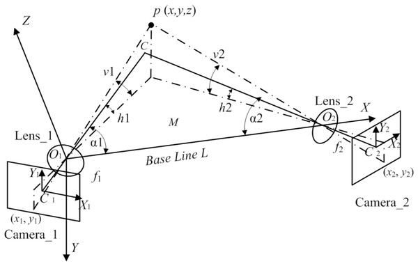 Measuring binocular reconstruction system’s accuracy analysis model.