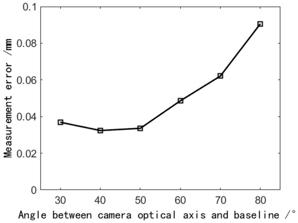 The effect of the angle between the binocular optical axis and baseline on the reconstruction error.