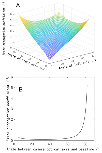 Influence of the angle between the binocular optical axis and the baseline on the error propagation coefficient.