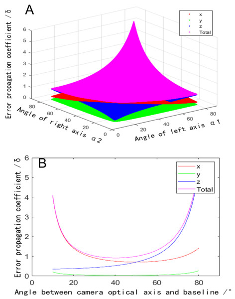 Influence of the angle between the binocular optical axis and the baseline on the calibration coefficient of the error propagation.