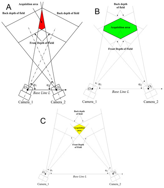 Influence of baseline distance on the size of the acquisition area.