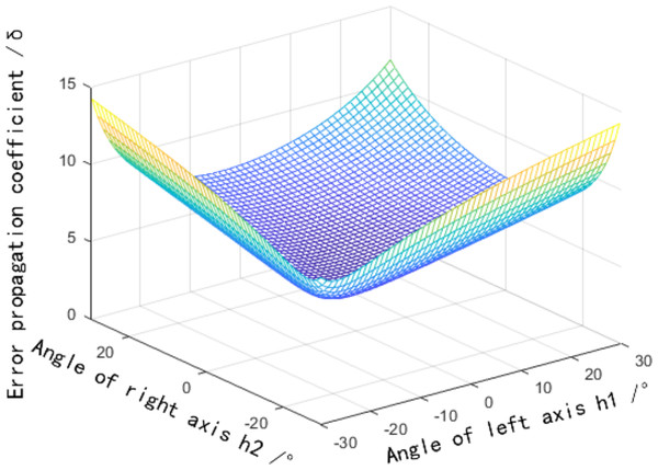 Influence distribution of a horizontal field angle on the error propagation coefficient.