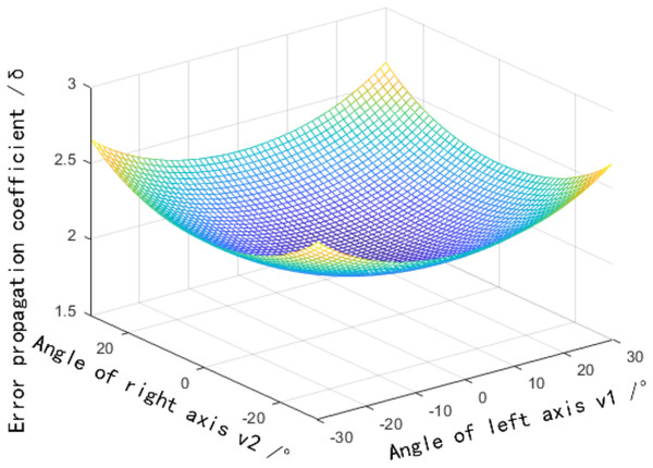 Influence distribution of the vertical field angle on the error propagation coefficient.