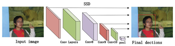 The SSD-based object detection process.