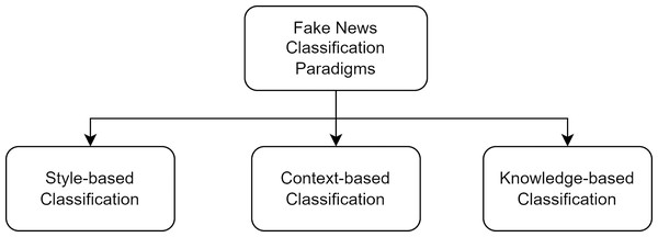 Different paradigms for fake news classification (Potthast et al., 2017).
