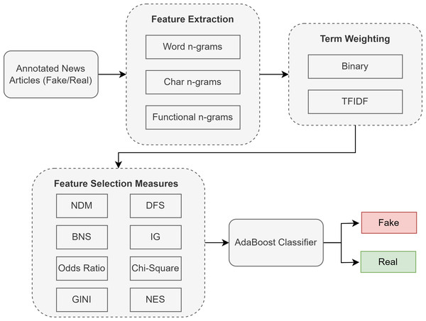 Proposed methodology with different feature selection techniques for Urdu fake news classification.