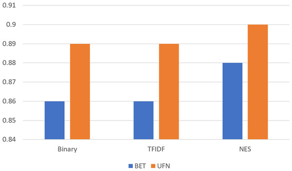 Comparison on BET and UFN dataset for simple weighting compared with the proposed feature selection metric (NES).