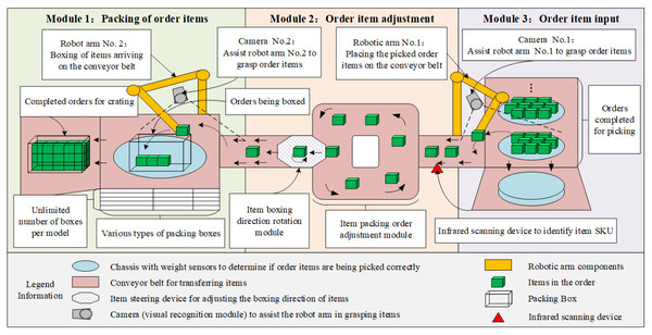 Schematic diagram of digital automatic bin packing system.