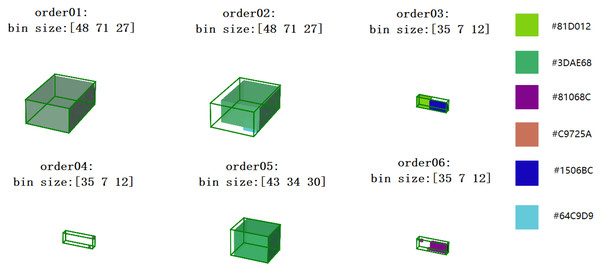 Visualization of open size 3D packing results for six orders of three bin types.