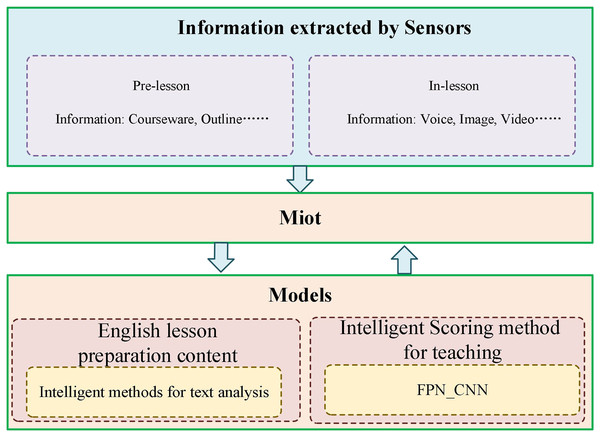 English course practice evaluation system integrating multi-source Miot.
