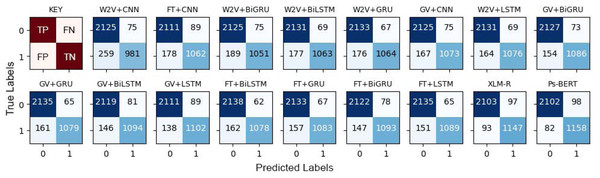 Confusion Matrices of the models, where “0” represents “not-offensive” and “1” represents the “offensive” class.