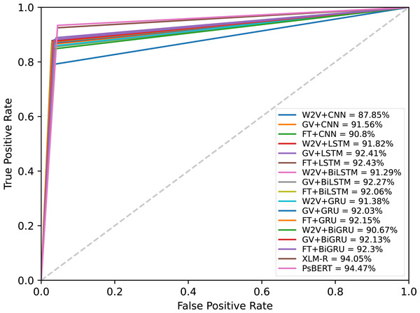 ROC-AUC curves of the models at a threshold of 0.5.