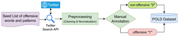 Development procedure of the pashto offensive language dataset (POLD).