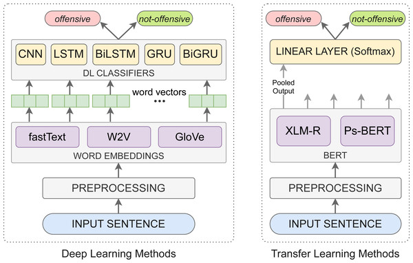 Graphical illustration of the deep learning and transfer learning methods for Pashto offensive language detection.