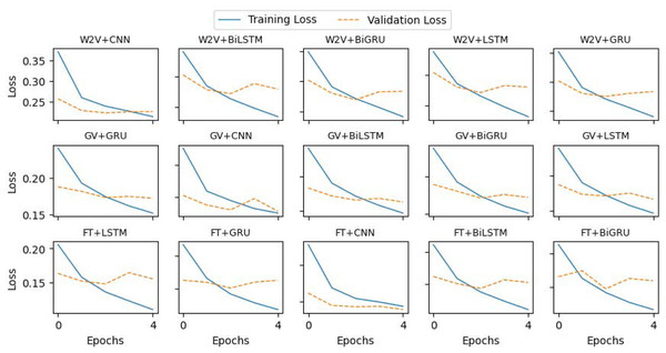 Loss curves of the deep learning models during training.