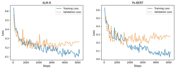 Loss curves of fine-tuning the XLM-R and Ps-BERT models.